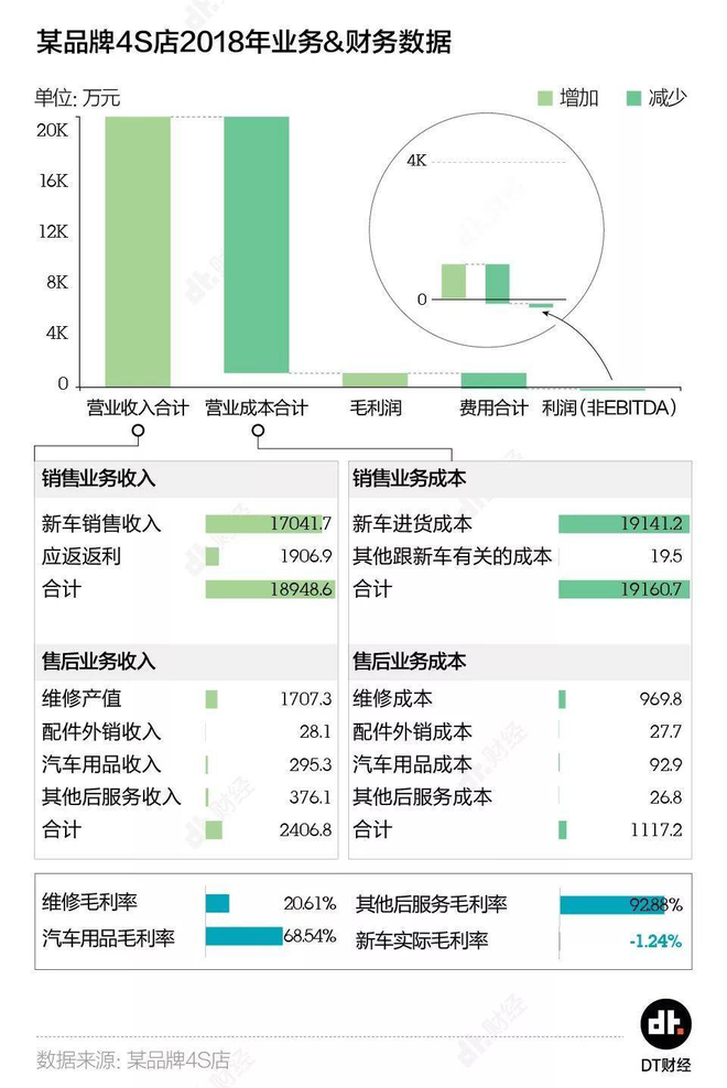 汽车经销商的囚徒困境：壮士断腕还是浴火重生？