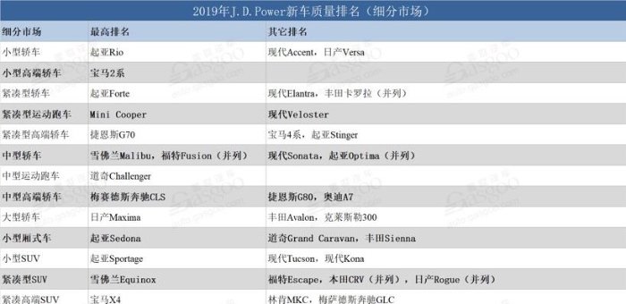 J.D. Power美国新车质量榜 韩系三品牌居榜首