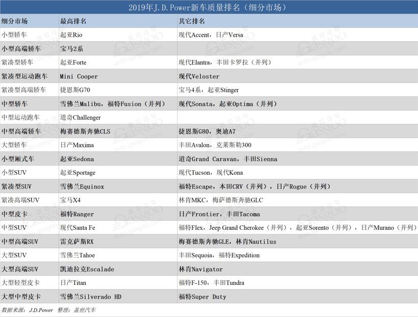 新车，J.D. Power美国新车质量榜单