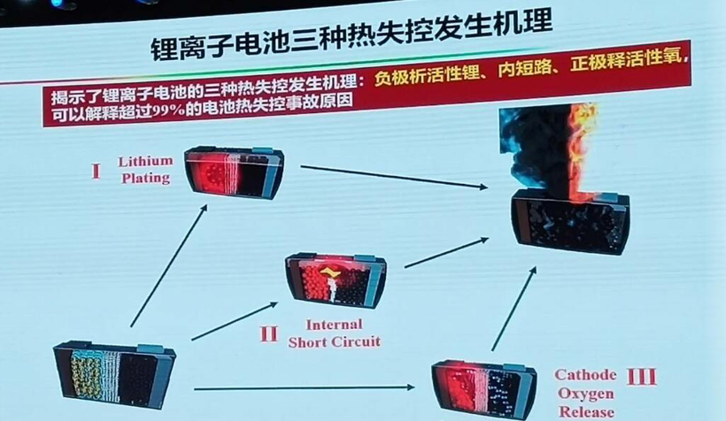 电动汽车，电池，动力电池热失控