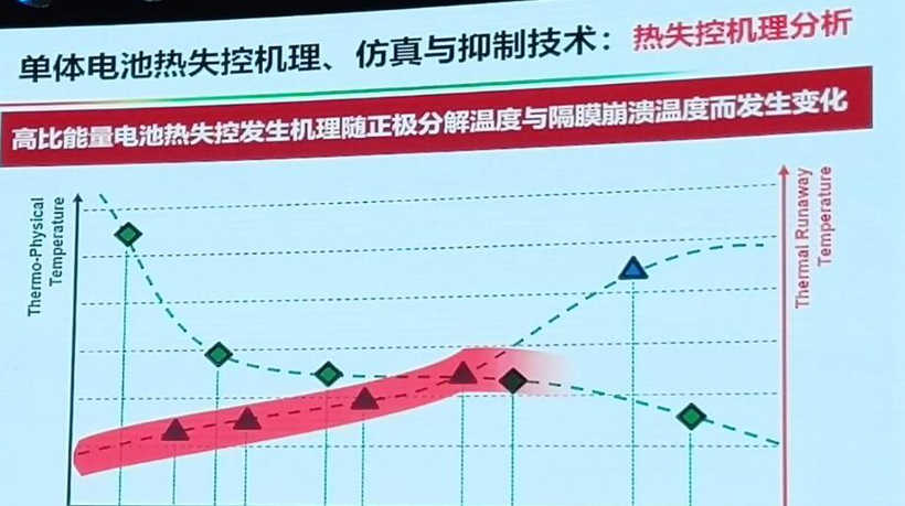 电动汽车，电池，动力电池热失控