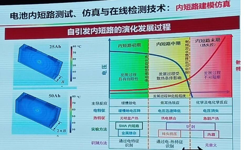 电动汽车，电池，动力电池热失控