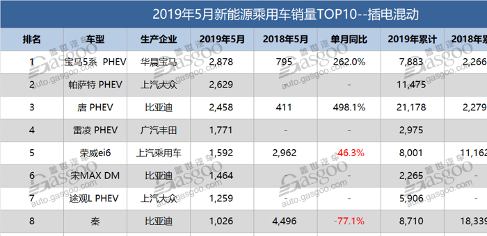 5月新能源乘用车销量排行：宝马5系插混夺冠