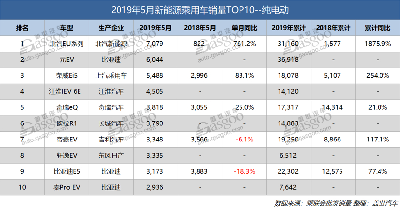 销量，比亚迪，5月新能源乘用车销量排行,轩逸纯电动,宝马5系插混