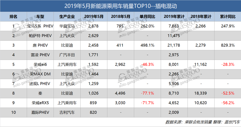 销量，比亚迪，5月新能源乘用车销量排行,轩逸纯电动,宝马5系插混