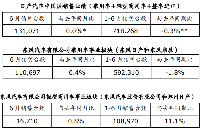 日产汽车公布销售业绩 轻型商用车同比增长0.8%