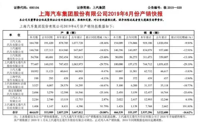上汽集团产销快报：上半年销售293.73万辆