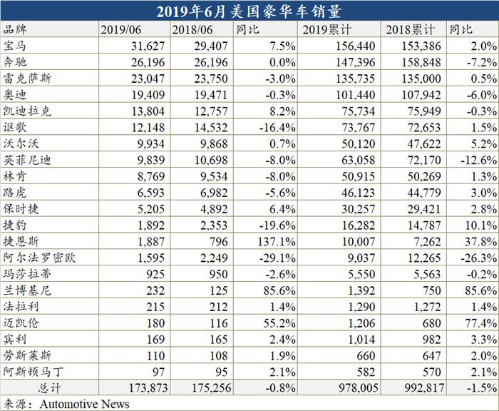 豪华车，销量，美国上半年豪华车,美国上半年豪华车销量