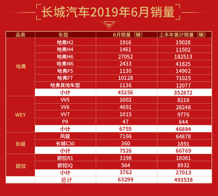 长城汽车上半年销售49.35万辆 同比增长4.7%