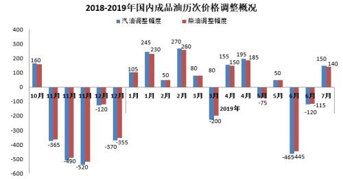 下半年首次上涨 92号汽油上调0.12元/升