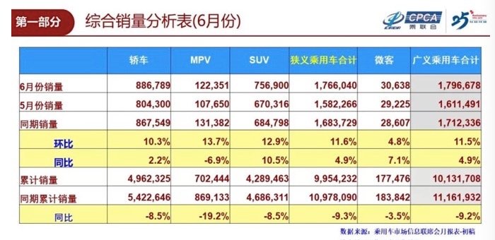 6月乘用车市场销量达176.6万辆 环比增长11.6%
