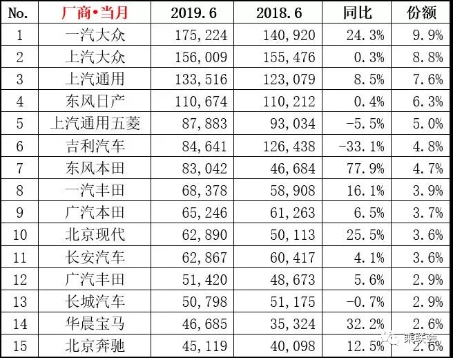 6月份各级别车型销量排行 日系车型表现强势