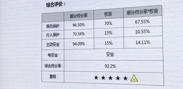 2019C-NCAP结果发布 三家造车新势力上榜