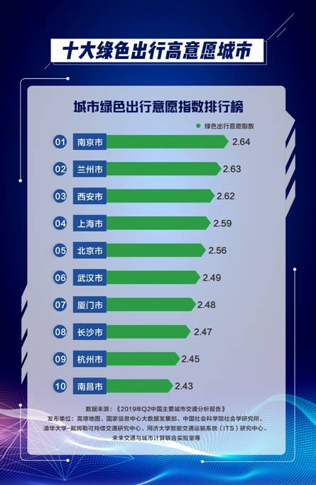 高德发布二季度中国堵城排行：重庆再居榜首