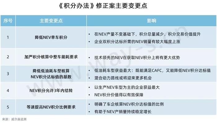 双积分修正案意见稿变更点详解及对策分析