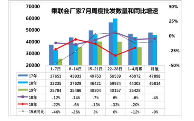 销量，经销商库存指数,国五清库