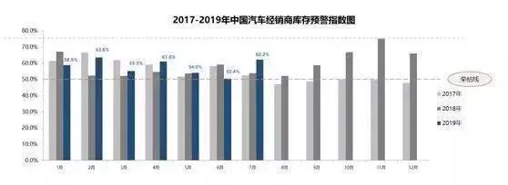 6月“以价换量”透支销量 7月4S店库存再超标