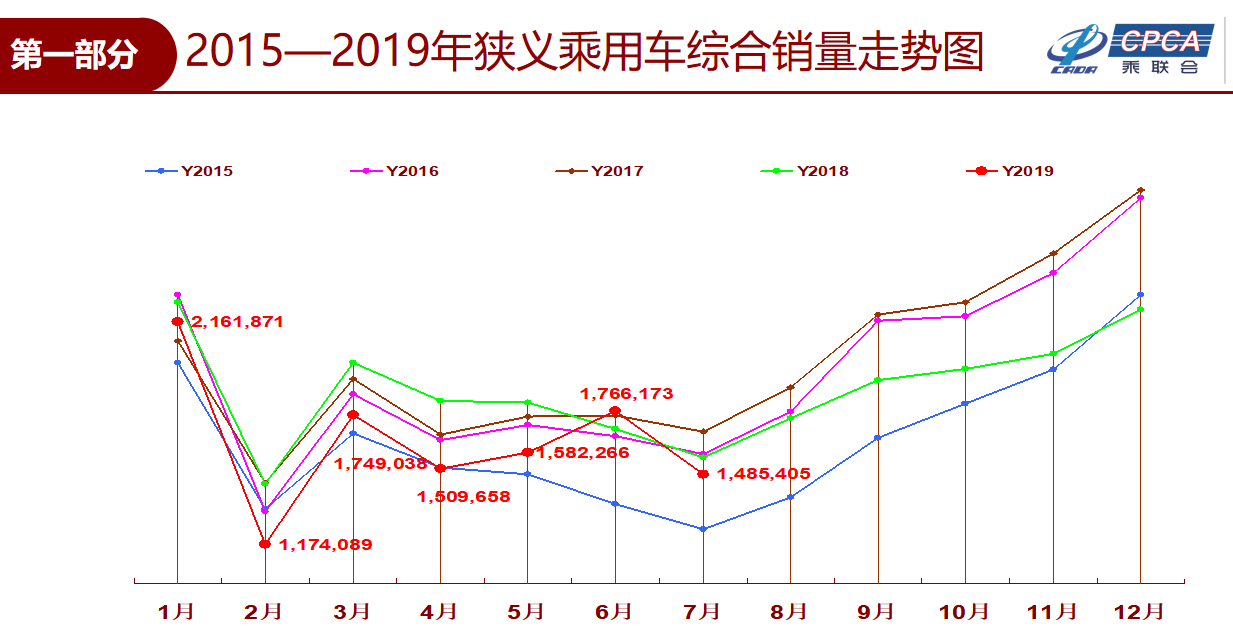 7月乘用车零售148.5万辆 同比下降5.0%