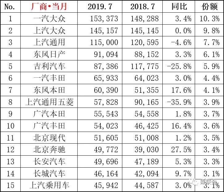 7月各级别车型销量排行 新能源首现负增长