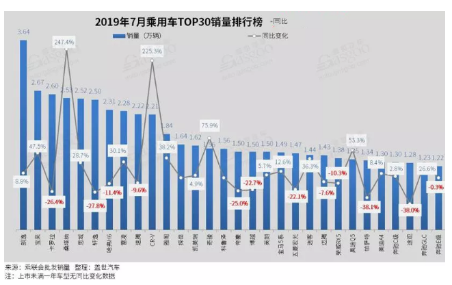 7月汽车排行榜出炉  GLC、Q5挺进前十
