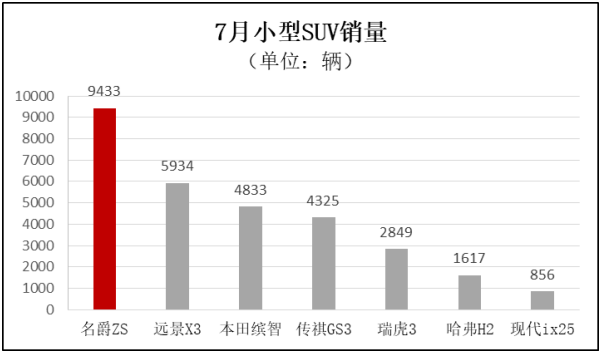 名爵ZS七月销量共计9433辆 同比增长45%
