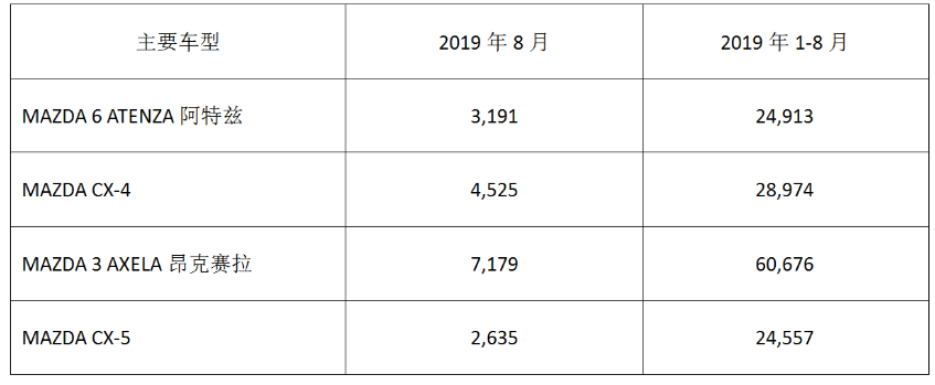 马自达公布在华销量 8月销售17729辆
