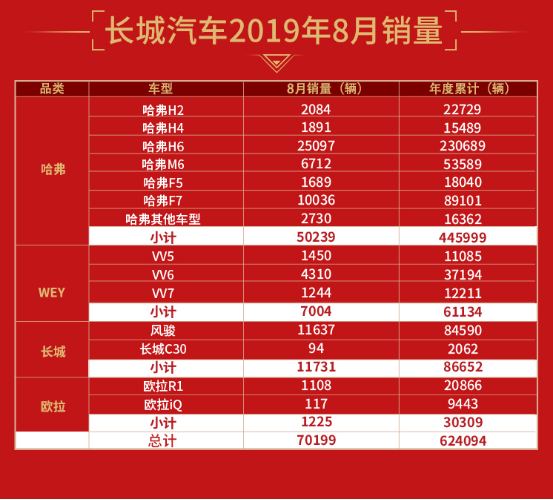 长城汽车8月销量突破7万 同比大增9.52%