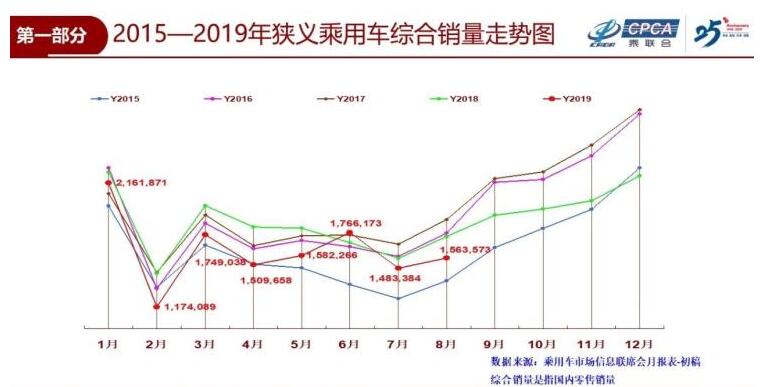 8月全国乘用车零售156.4万辆 同比下降9.9%