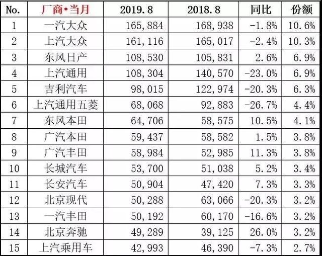 同比下降9.9% 8月各大品牌汽车销量如何？