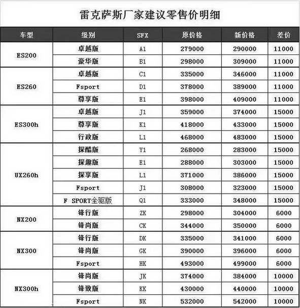 配置升级价格上涨 雷克萨斯4款新车上市