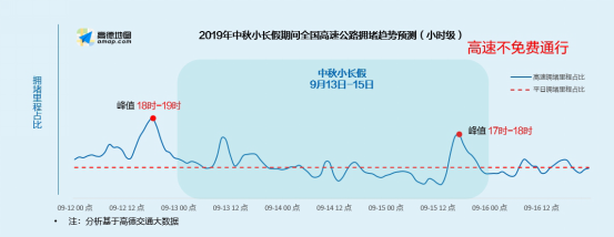 高德发布《2019中秋·国庆假期出行预测报告》