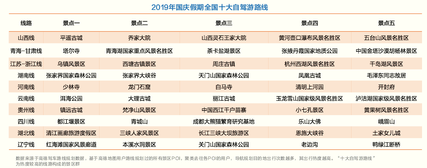 高德地图发布《2019国庆节自驾游安全提示》