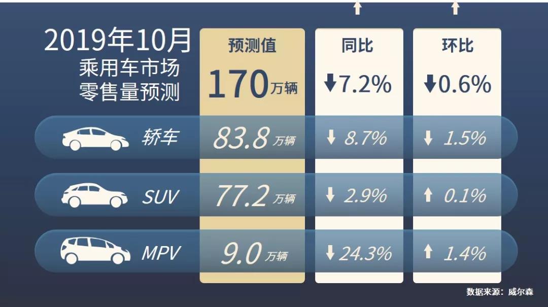 2019年10月零售量预测丨同比降幅有望逐步收窄