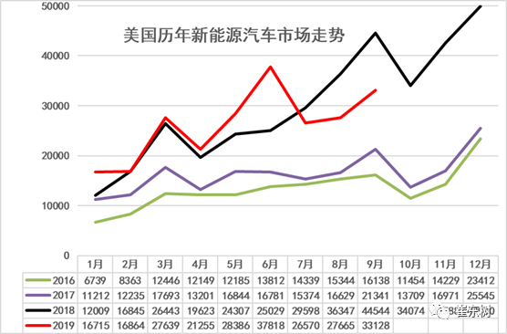 美国新能源车9月销3.3万降26%