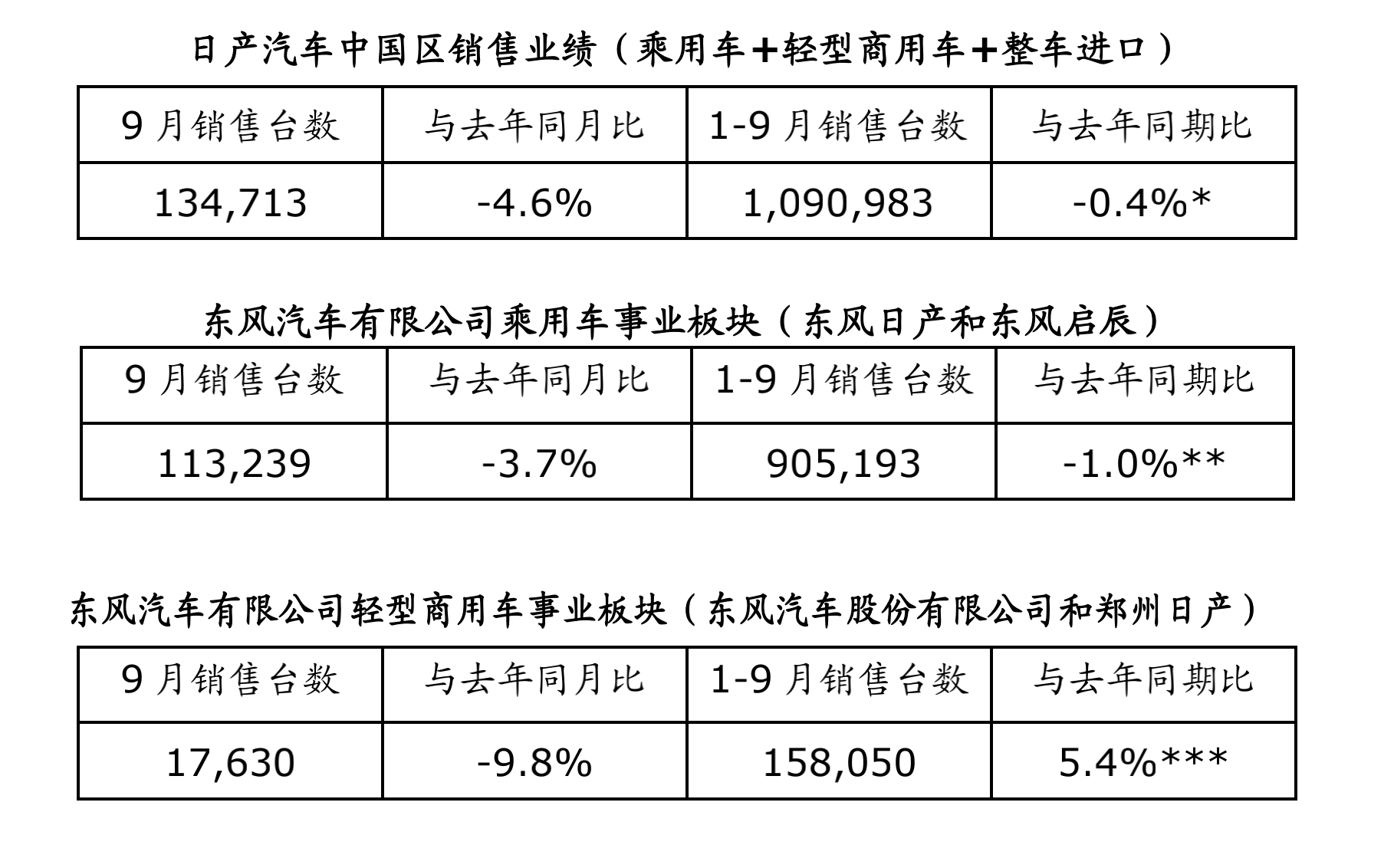日产乘用车、轻型商用车事业板块销量持续领先