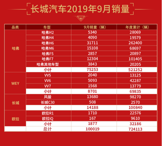 长城汽车9月销量100019辆 同比增长15.33%