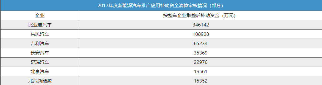 20.74万辆新能源车通过审核 补贴额达220亿元