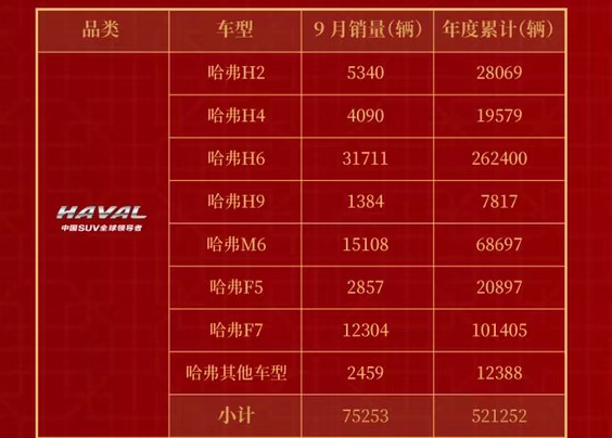 哈弗9月销售75253辆 同比增长22.14%