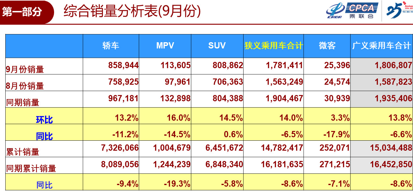 9月乘用车市场销售178.1万辆 环比增长14%