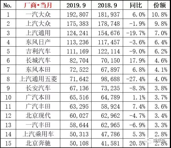 9月各级别车型销量排名 头部中国品牌已回暖