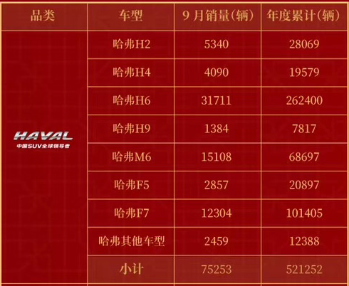 9月哈弗蝉联SUV品牌销量冠军
