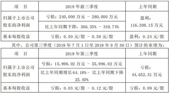 前三季度净利润预亏超24亿 长安汽车艰难自救
