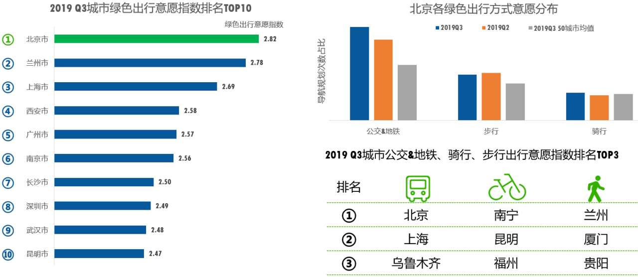 高德地图三季度报告：北京绿色出行意愿全国第一