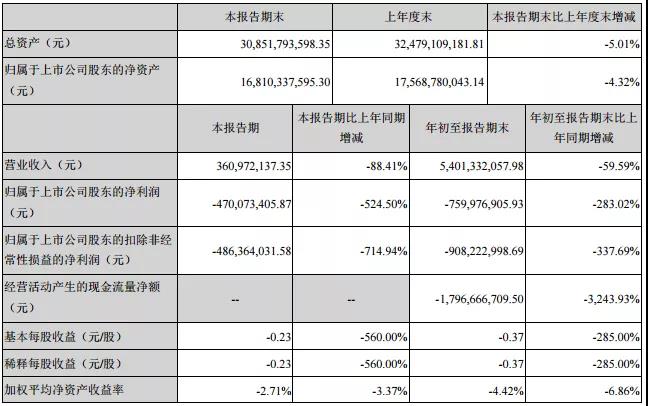 销量腰斩 众泰前三季度净利润下滑283.02%