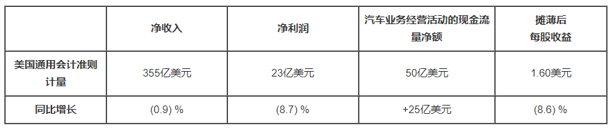 通用汽车Q3净利润23亿美元 同比增长8.7%