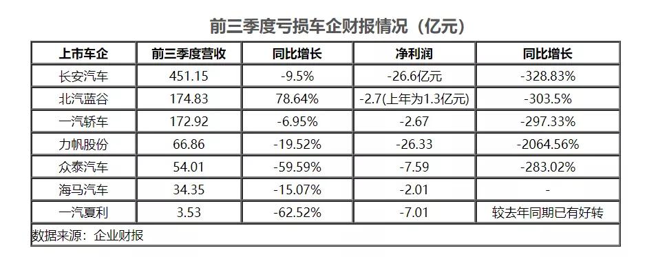 车企前三季度财报解析 多家车企“亏”字当头