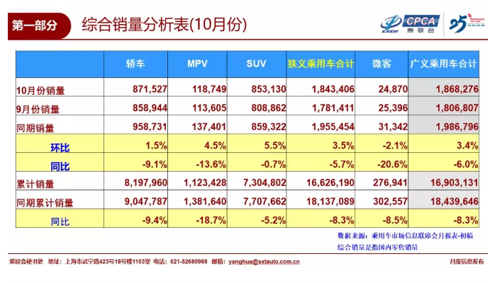 10月乘用车销售184.3万辆 环比增长3.5%