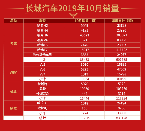 长城汽车发布10月销量统计 同比增长4.48%