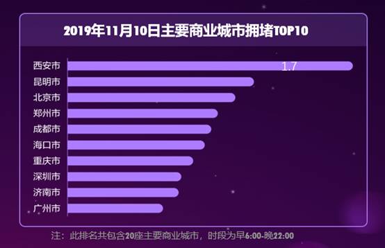 高德发布“天猫双11”出行预测 西安拥堵排第一