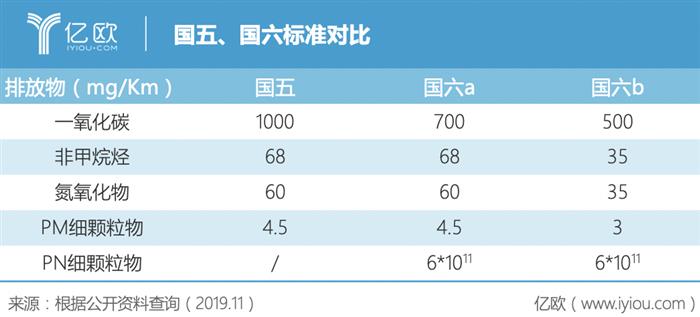 政策，国六,平行进口车